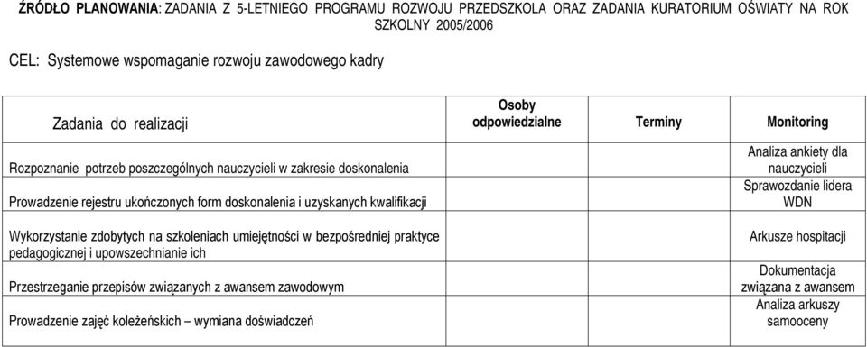 szkoleniach umiejętności w bezpośredniej praktyce pedagogicznej i upowszechnianie ich Przestrzeganie przepisów związanych z awansem zawodowym Prowadzenie zajęć koleżeńskich