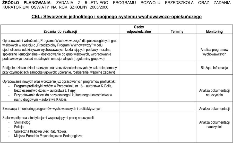 moralne, społeczne i emocjonalne dostosowanie do grup wiekowych, wypracowanie podstawowych zasad moralnych i emocjonalnych (regulaminy grupowe) Podjęcie działań dzieci starszych na rzecz dzieci