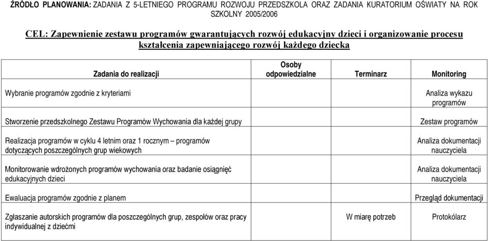 Realizacja programów w cyklu 4 letnim oraz 1 rocznym programów dotyczących poszczególnych grup wiekowych Monitorowanie wdrożonych programów wychowania oraz badanie osiągnięć edukacyjnych dzieci