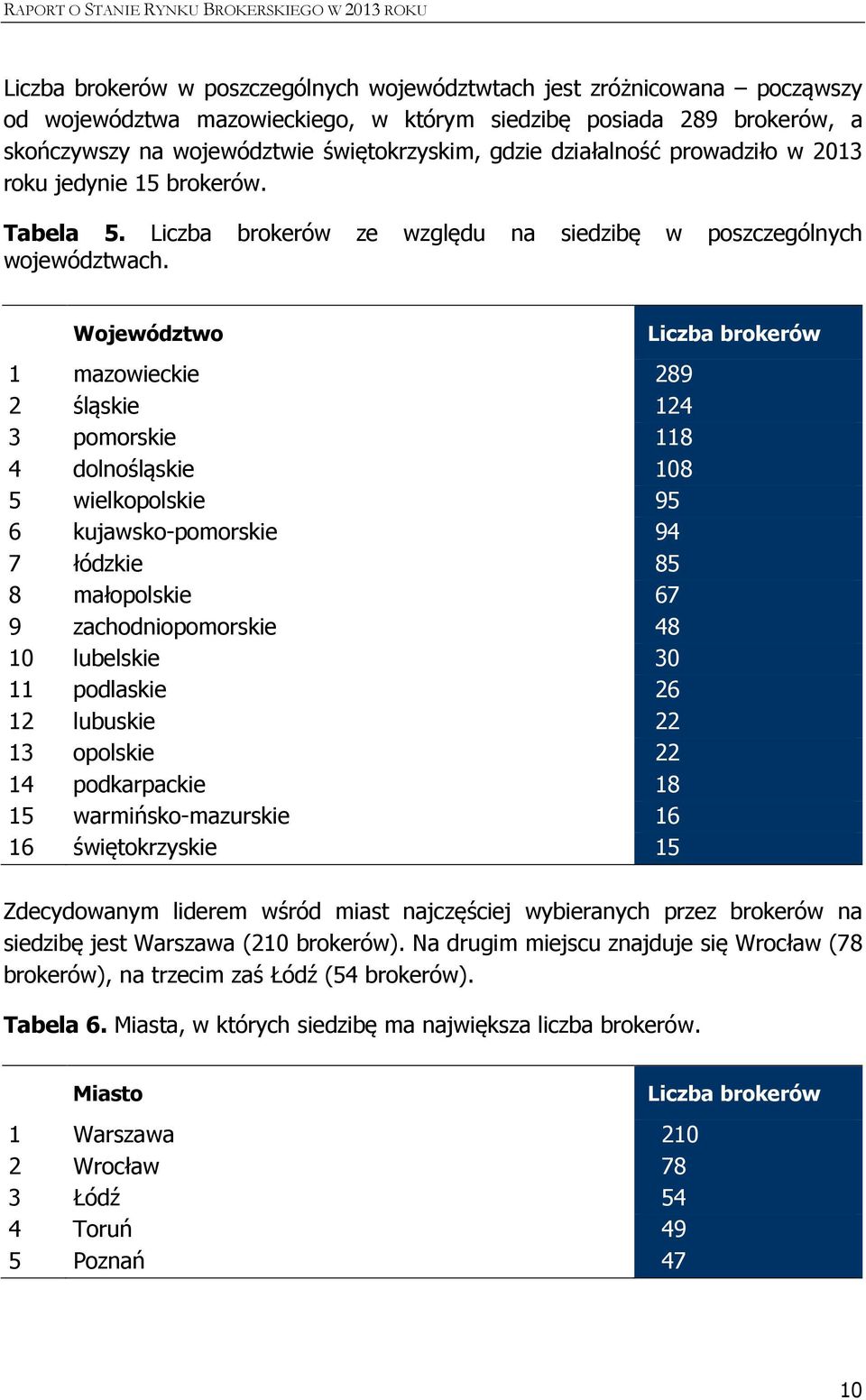 Województwo 1 mazowieckie 289 2 śląskie 124 3 pomorskie 118 4 dolnośląskie 108 5 wielkopolskie 95 6 kujawsko-pomorskie 94 7 łódzkie 85 8 małopolskie 67 9 zachodniopomorskie 48 10 lubelskie 30 11