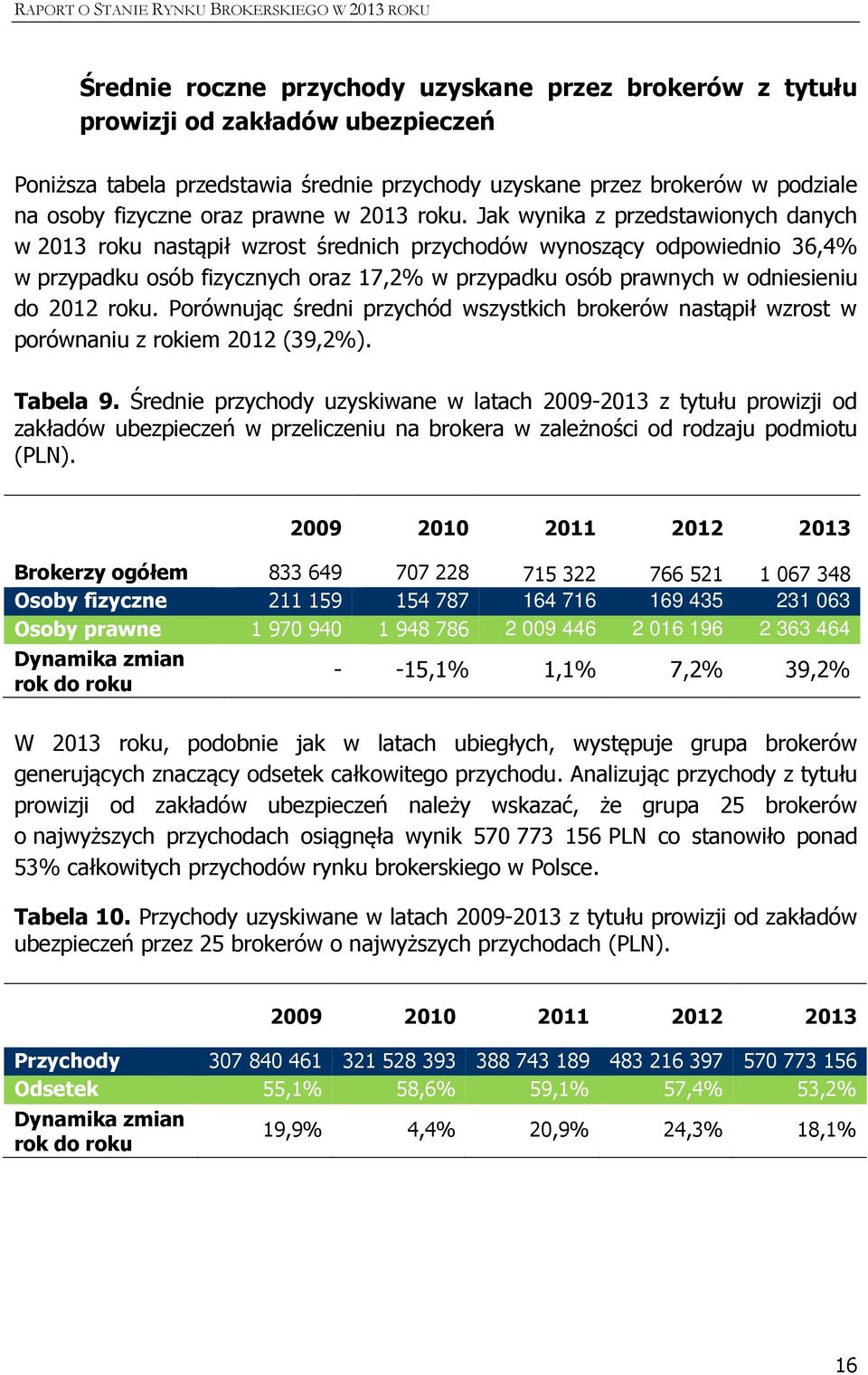 Jak wynika z przedstawionych danych w 2013 roku nastąpił wzrost średnich przychodów wynoszący odpowiednio 36,4% w przypadku osób fizycznych oraz 17,2% w przypadku osób prawnych w odniesieniu do 2012