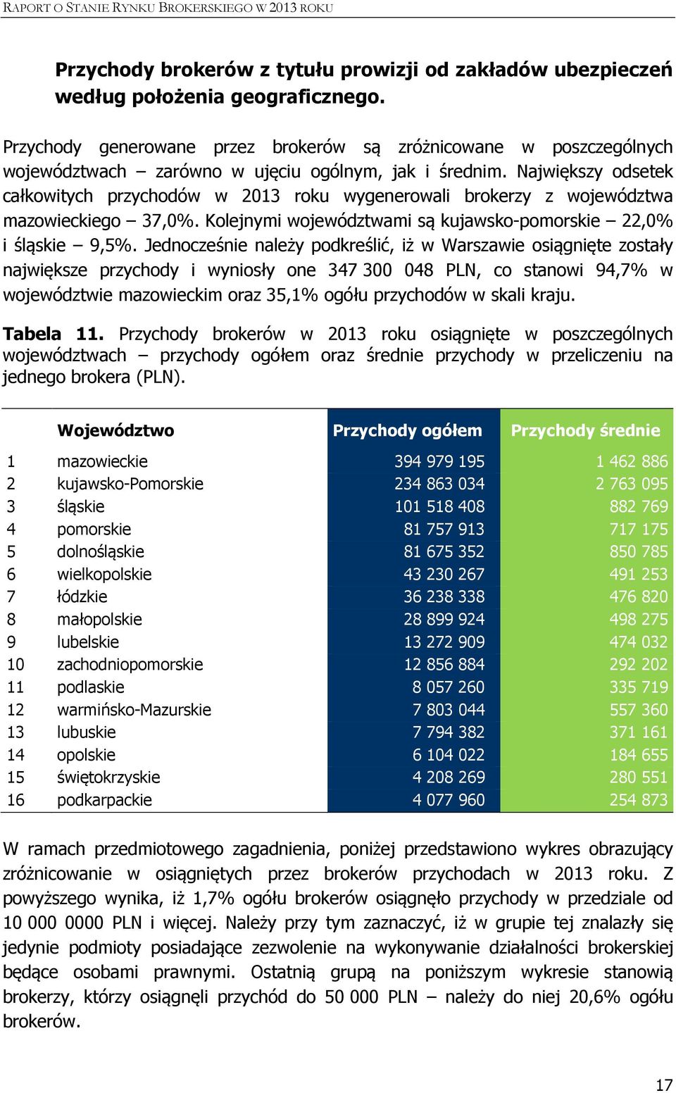Największy odsetek całkowitych przychodów w 2013 roku wygenerowali brokerzy z województwa mazowieckiego 37,0%. Kolejnymi województwami są kujawsko-pomorskie 22,0% i śląskie 9,5%.