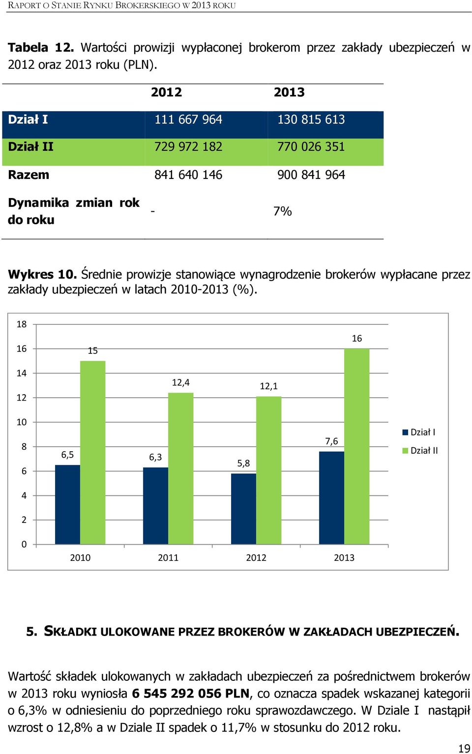 Średnie prowizje stanowiące wynagrodzenie brokerów wypłacane przez zakłady ubezpieczeń w latach 2010-2013 (%).