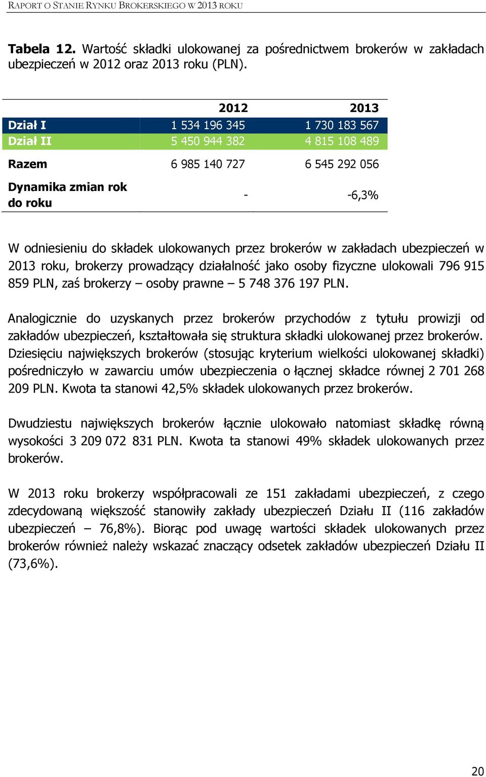 brokerów w zakładach ubezpieczeń w 2013 roku, brokerzy prowadzący działalność jako osoby fizyczne ulokowali 796 915 859 PLN, zaś brokerzy osoby prawne 5 748 376 197 PLN.
