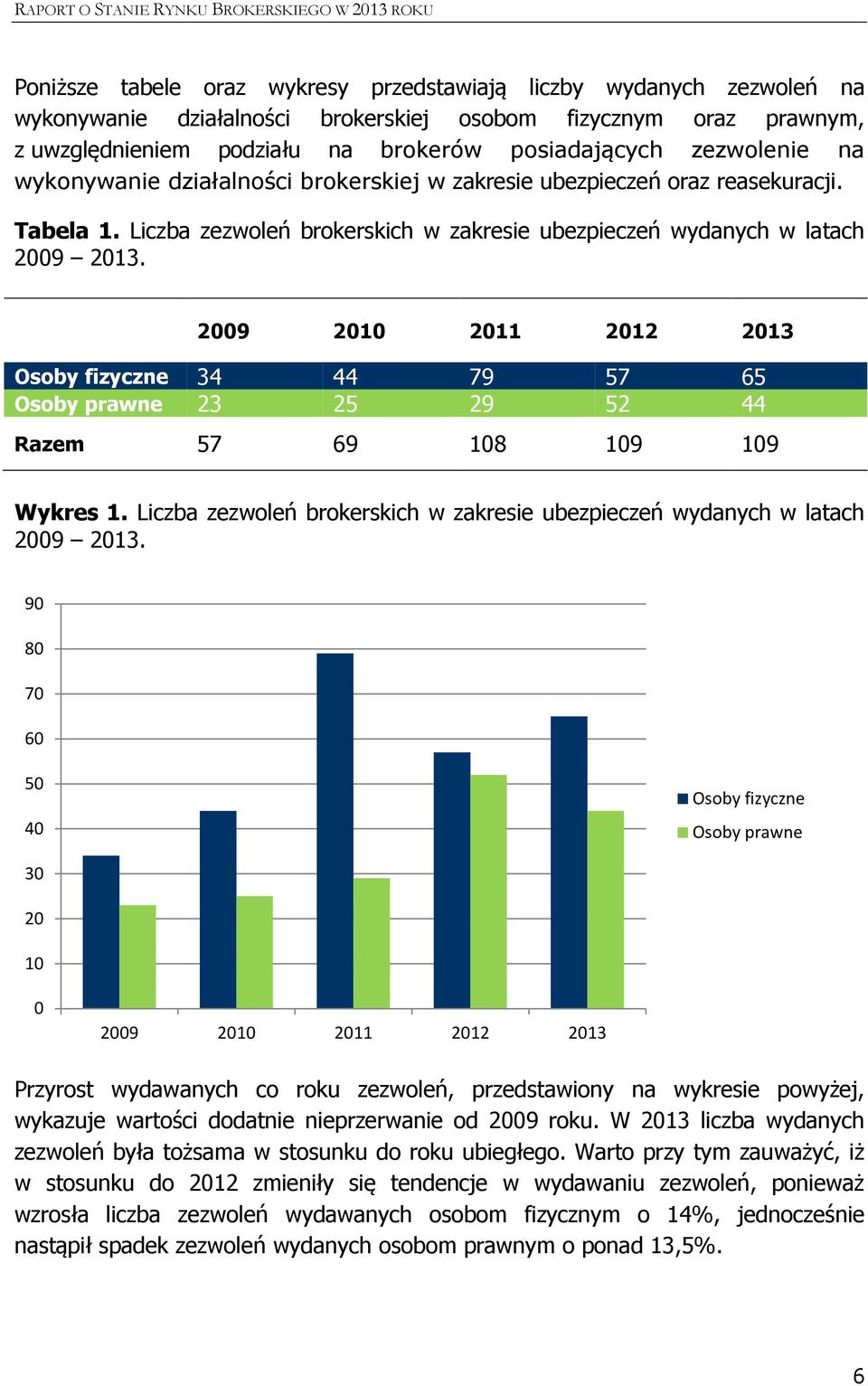 2009 2010 2011 2012 2013 Osoby fizyczne 34 44 79 57 65 Osoby prawne 23 25 29 52 44 Razem 57 69 108 109 109 Wykres 1. Liczba zezwoleń brokerskich w zakresie ubezpieczeń wydanych w latach 2009 2013.