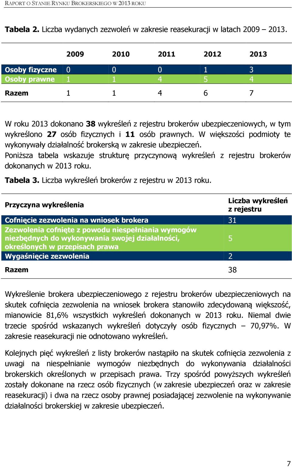 11 osób prawnych. W większości podmioty te wykonywały działalność brokerską w zakresie ubezpieczeń. Poniższa tabela wskazuje strukturę przyczynową wykreśleń z rejestru brokerów dokonanych w 2013 roku.