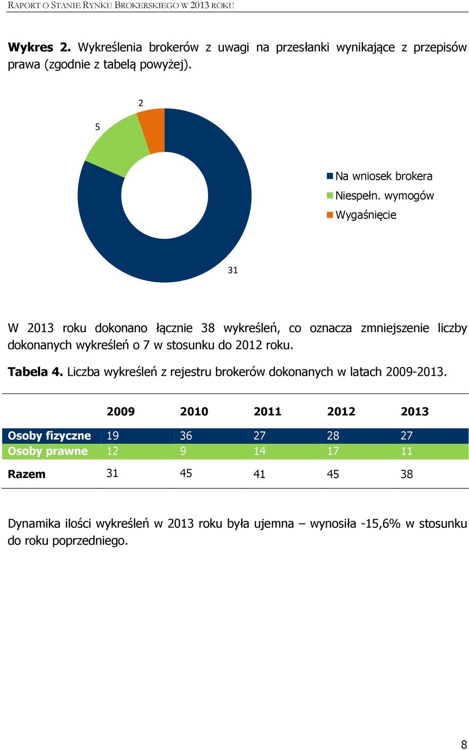 roku. Tabela 4. Liczba wykreśleń z rejestru brokerów dokonanych w latach 2009-2013.