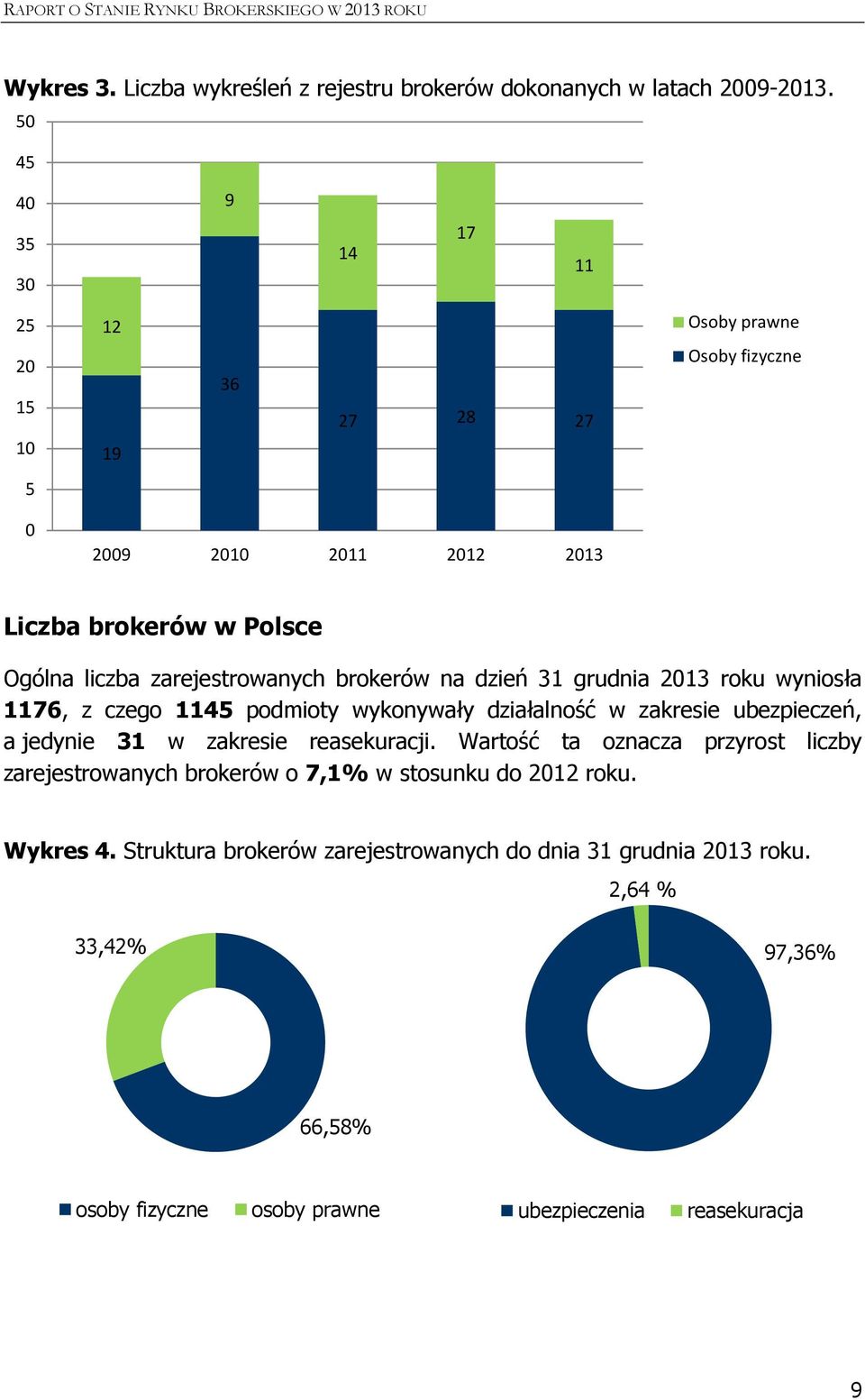 zarejestrowanych brokerów na dzień 31 grudnia 2013 roku wyniosła 1176, z czego 1145 podmioty wykonywały działalność w zakresie ubezpieczeń, a jedynie 31 w zakresie