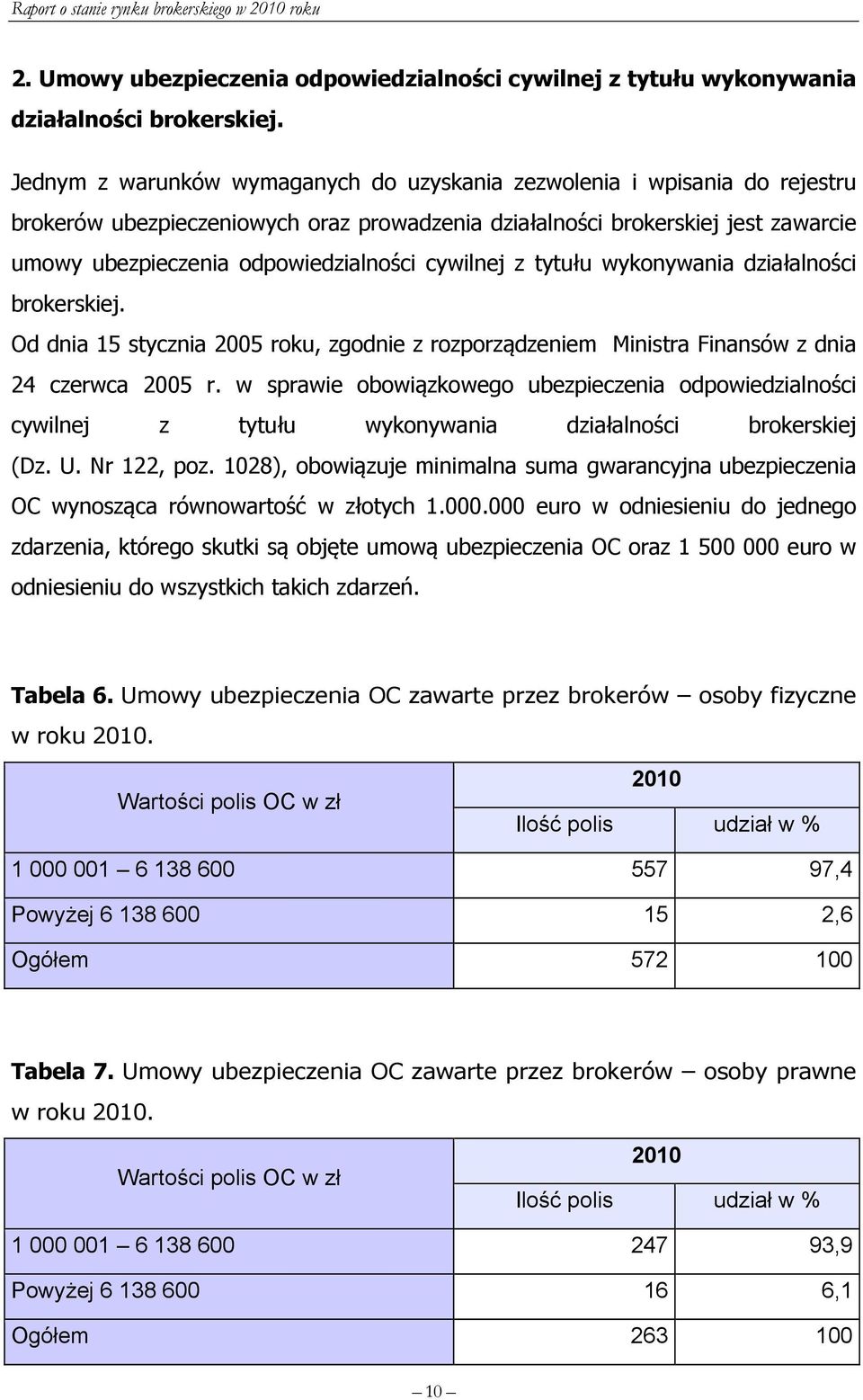 cywilnej z tytułu wykonywania działalności brokerskiej. Od dnia 15 stycznia 2005 roku, zgodnie z rozporządzeniem Ministra Finansów z dnia 24 czerwca 2005 r.