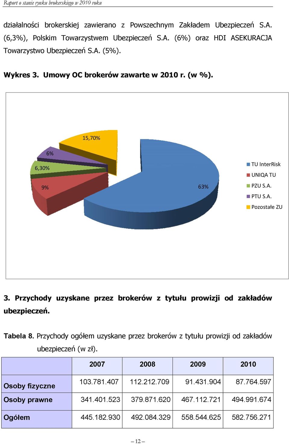 Przychody uzyskane przez brokerów z tytułu prowizji od zakładów ubezpieczeń. Tabela 8.