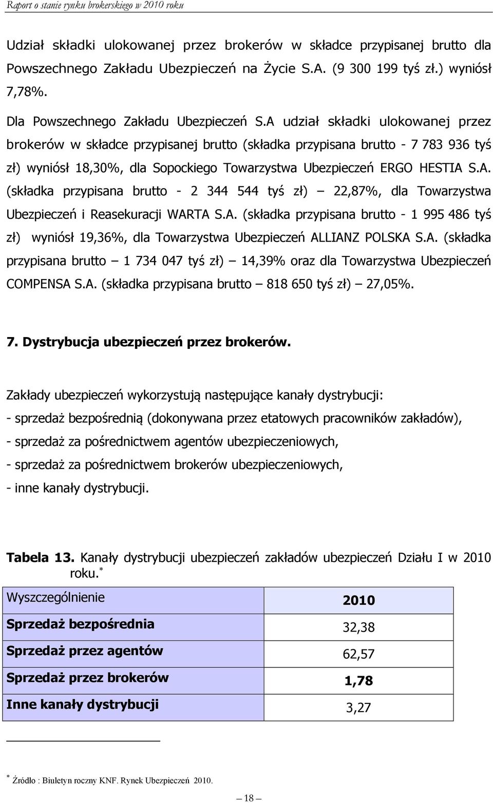 A. (składka przypisana brutto - 1 995 486 tyś zł) wyniósł 19,36%, dla Towarzystwa Ubezpieczeń ALLIANZ POLSKA S.A. (składka przypisana brutto 1 734 047 tyś zł) 14,39% oraz dla Towarzystwa Ubezpieczeń COMPENSA S.