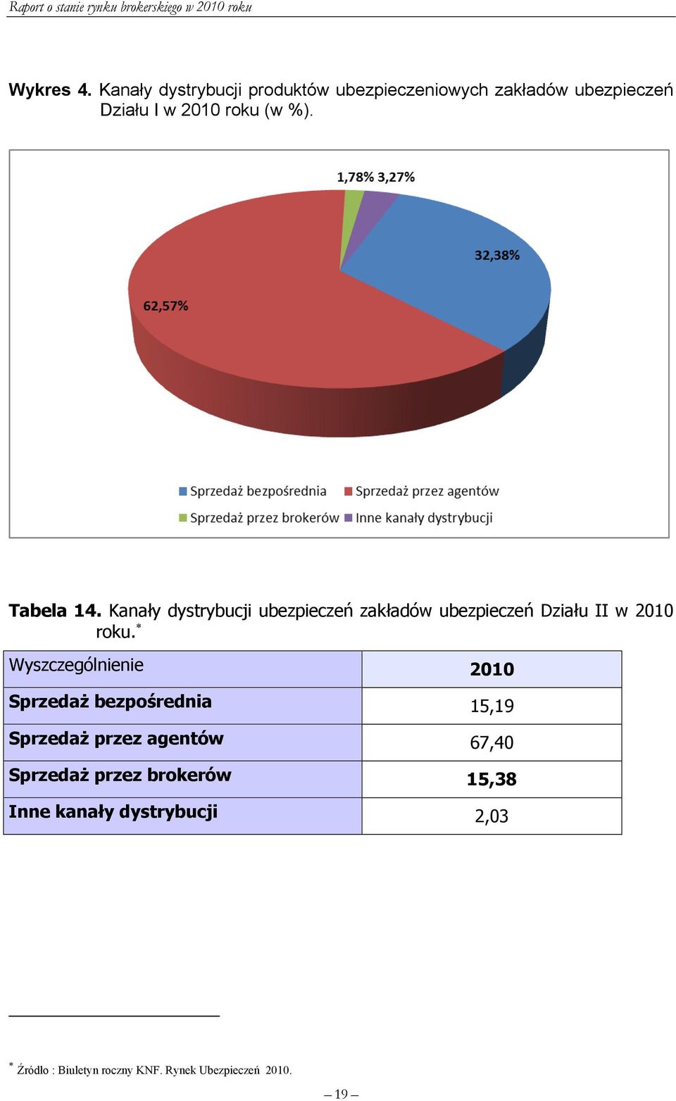 Tabela 14. Kanały dystrybucji ubezpieczeń zakładów ubezpieczeń Działu II w 2010 roku.