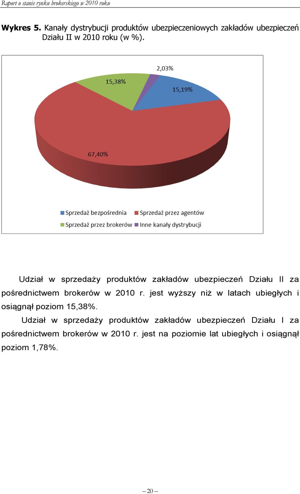 Udział w sprzedaży produktów zakładów ubezpieczeń Działu II za pośrednictwem brokerów w 2010 r.