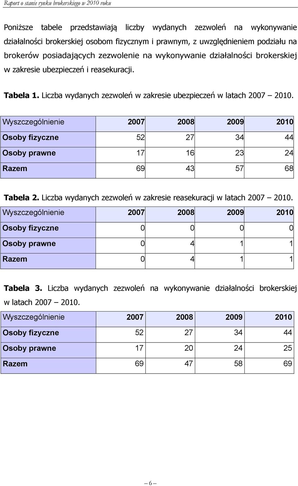 Wyszczególnienie 2007 2008 2009 2010 Osoby fizyczne 52 27 34 44 Osoby prawne 17 16 23 24 Razem 69 43 57 68 Tabela 2. Liczba wydanych zezwoleń w zakresie reasekuracji w latach 2007 2010.