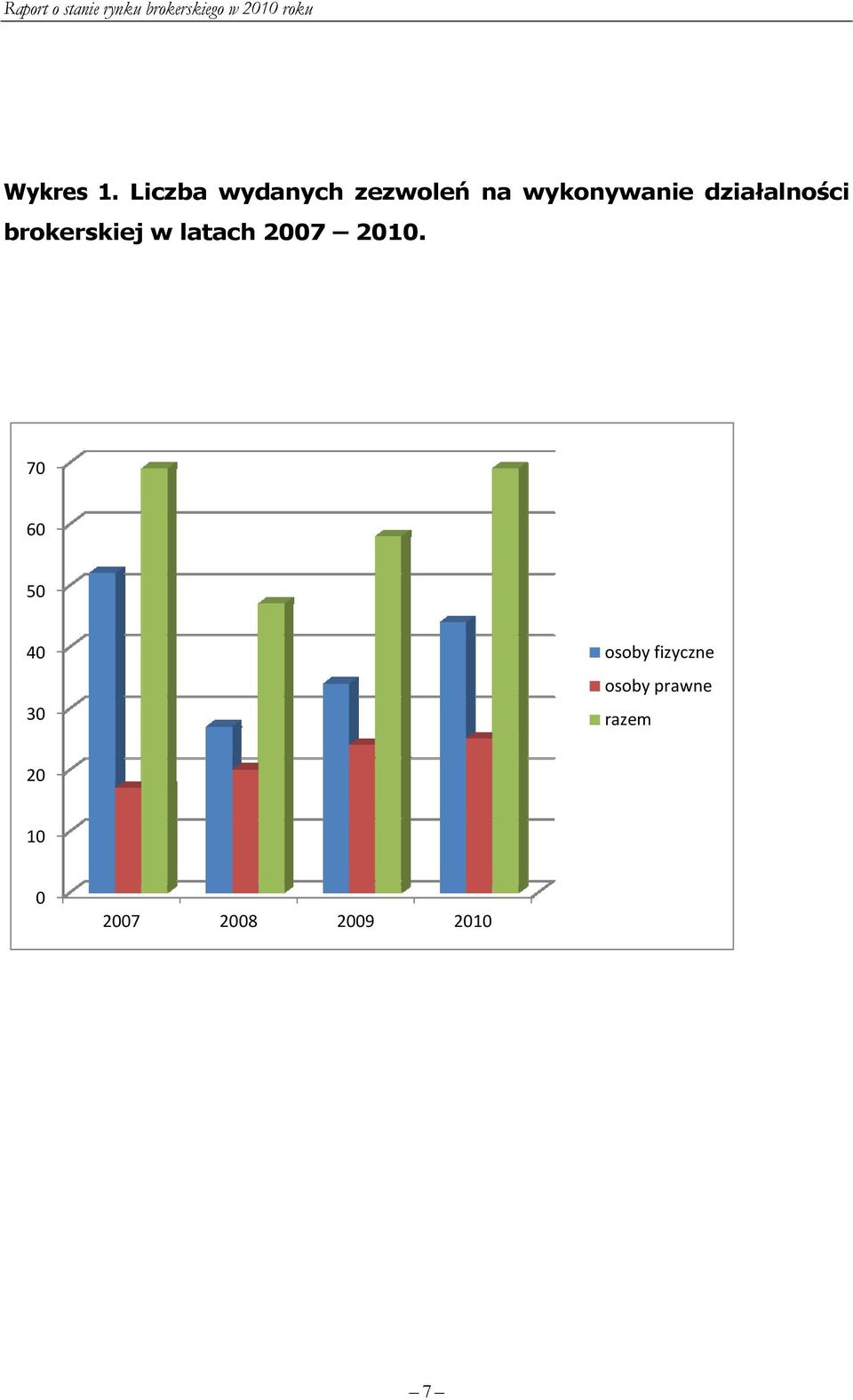 działalności brokerskiej w latach 2007 2010.