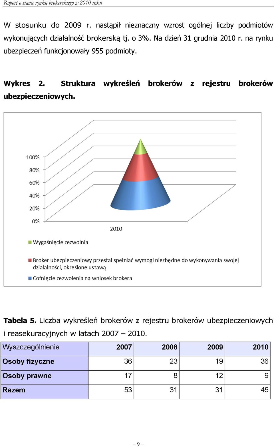 Struktura wykreśleń brokerów z rejestru brokerów ubezpieczeniowych. Tabela 5.