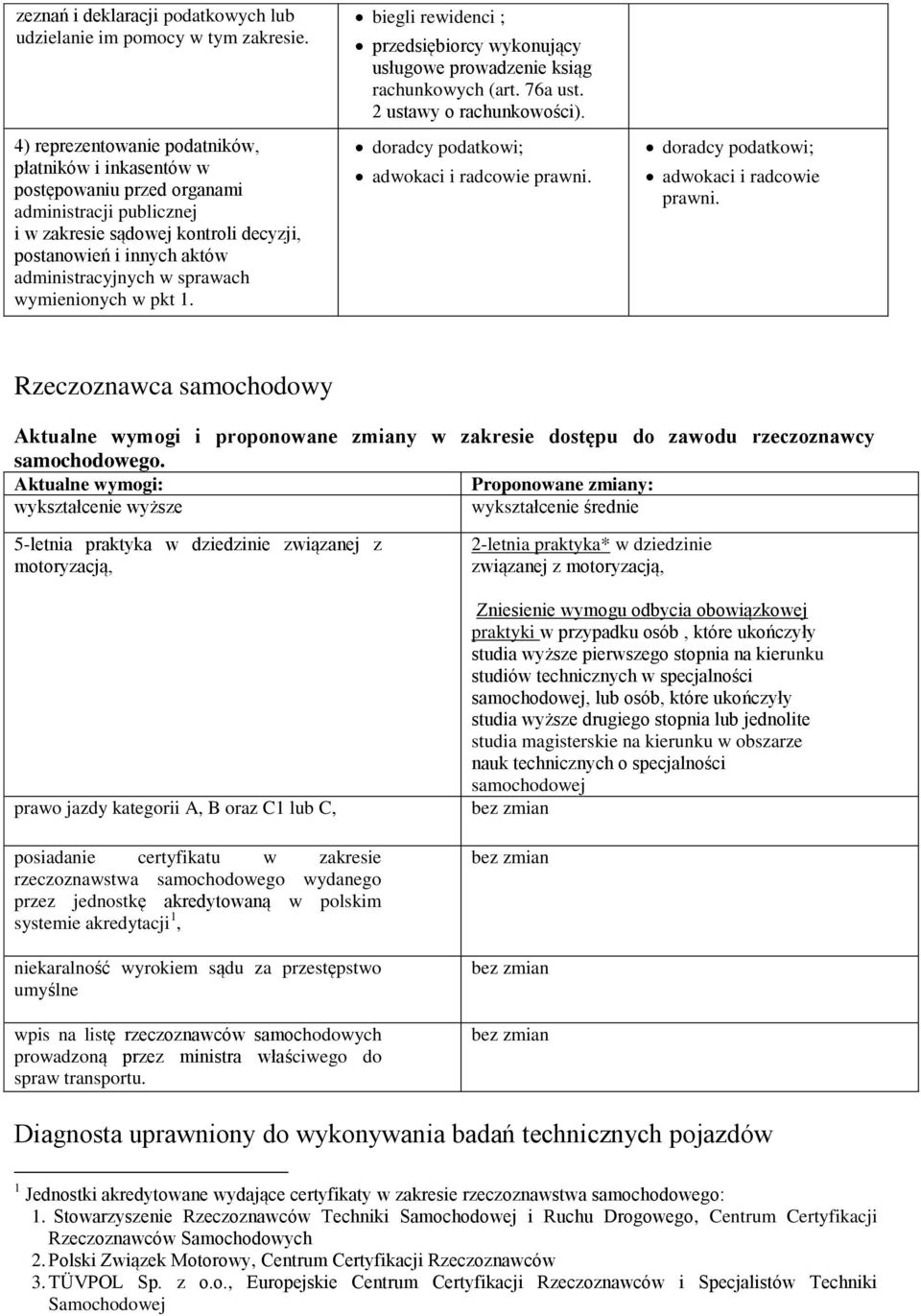 sprawach wymienionych w pkt 1. biegli rewidenci ; przedsiębiorcy wykonujący usługowe prowadzenie ksiąg rachunkowych (art. 76a ust. 2 ustawy o rachunkowości).