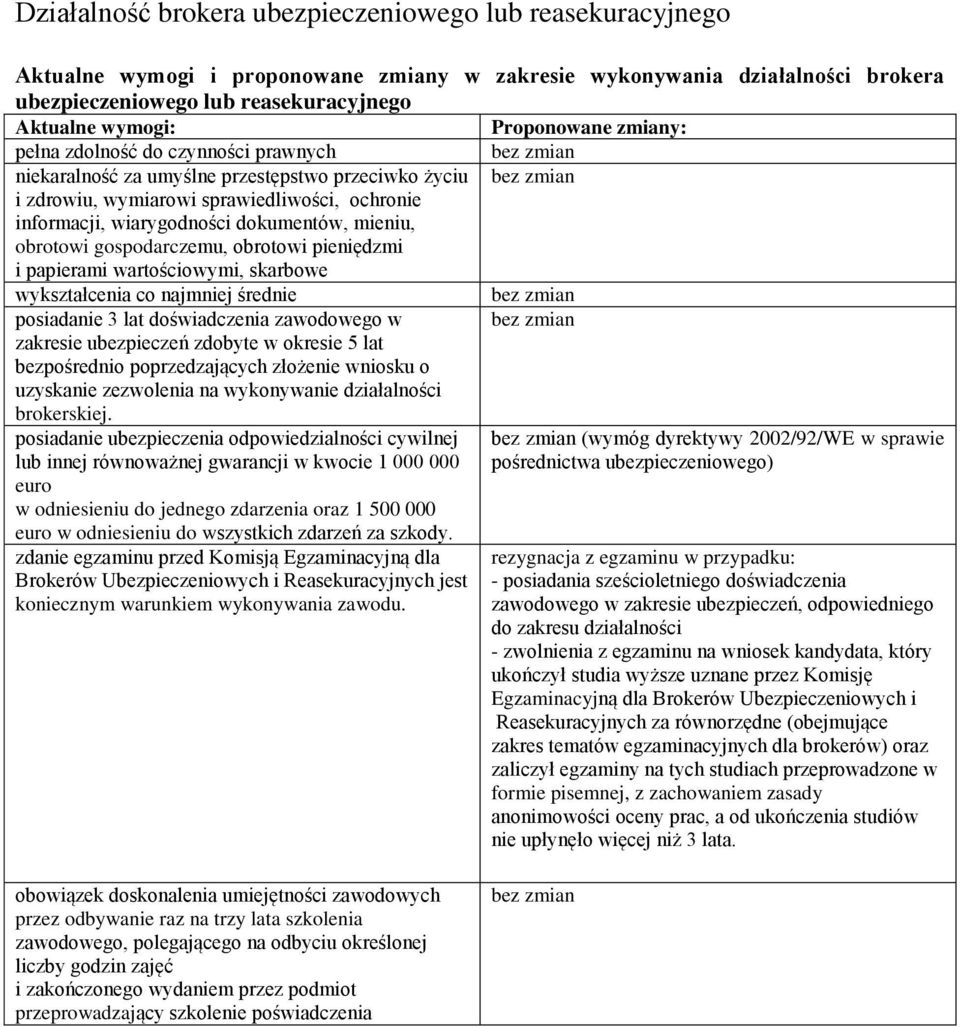 pieniędzmi i papierami wartościowymi, skarbowe wykształcenia co najmniej średnie posiadanie 3 lat doświadczenia zawodowego w zakresie ubezpieczeń zdobyte w okresie 5 lat bezpośrednio poprzedzających