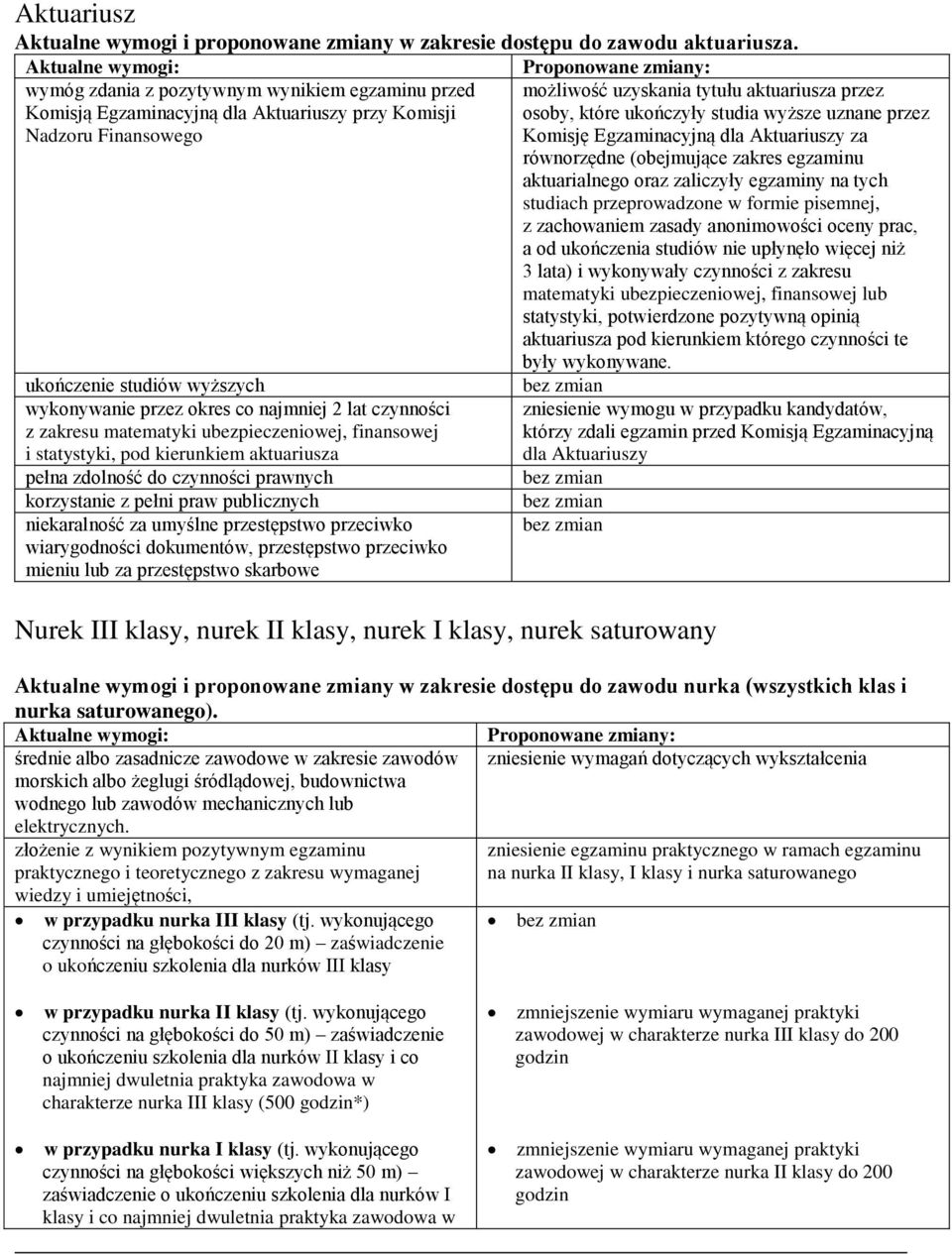 Nadzoru Finansowego Komisję Egzaminacyjną dla Aktuariuszy za równorzędne (obejmujące zakres egzaminu aktuarialnego oraz zaliczyły egzaminy na tych studiach przeprowadzone w formie pisemnej, z