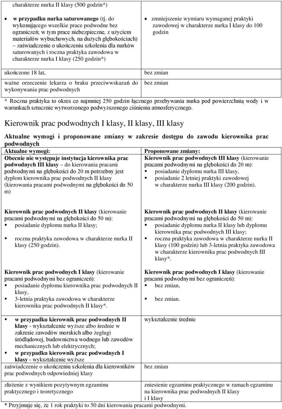 saturowanych i roczna praktyka zawodowa w charakterze nurka I klasy (250 godzin*) ukończone 18 lat, ważne orzeczenie lekarza o braku przeciwwskazań do wykonywania prac podwodnych zmniejszenie wymiaru