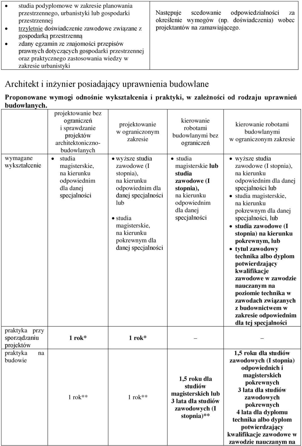 doświadczenia) wobec projektantów na zamawiającego.