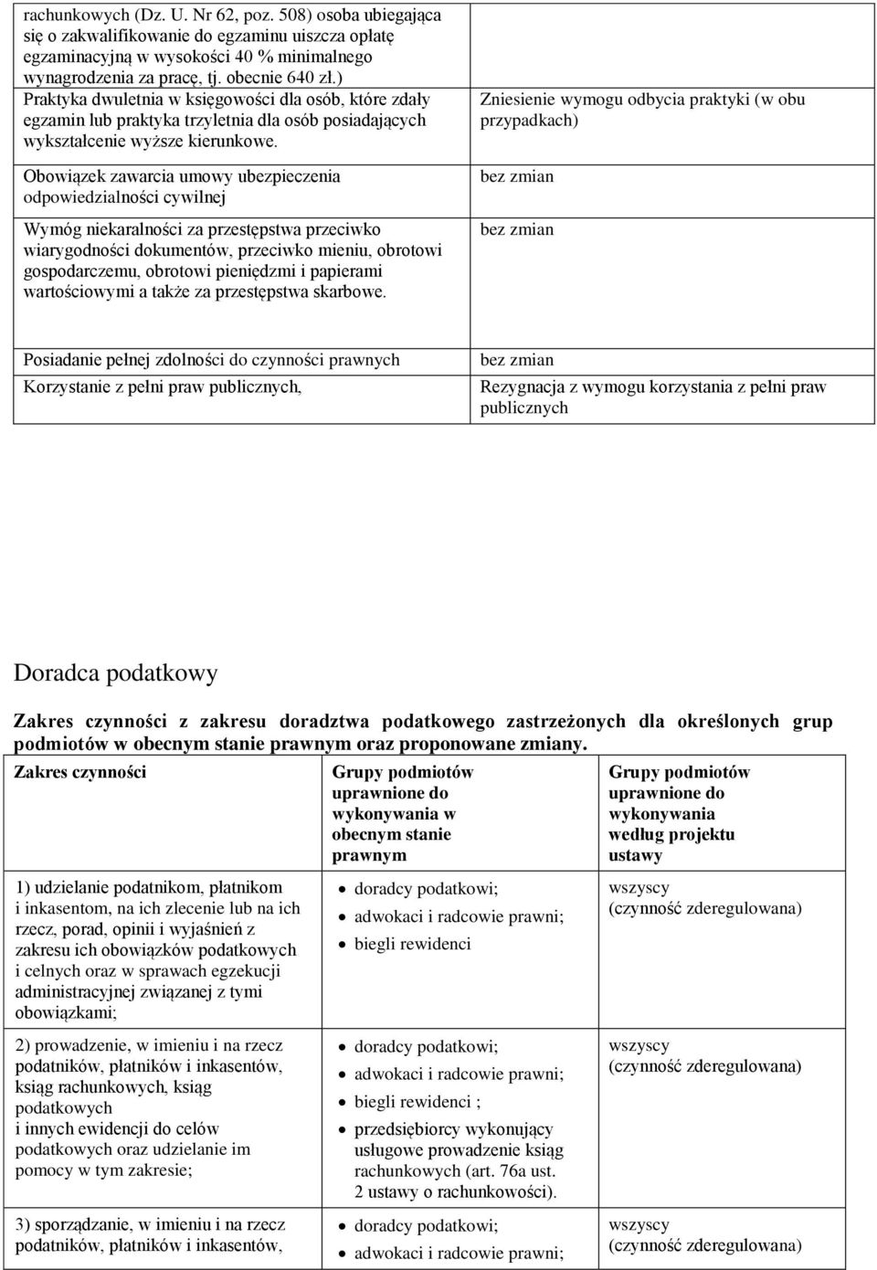 Obowiązek zawarcia umowy ubezpieczenia odpowiedzialności cywilnej Wymóg niekaralności za przestępstwa przeciwko wiarygodności dokumentów, przeciwko mieniu, obrotowi gospodarczemu, obrotowi pieniędzmi