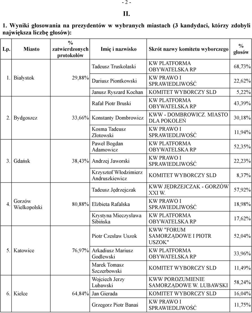 Kielce 64,84 Imię i nazwisko Tadeusz Truskolaski Dariusz Piontkowski Skrót nazwy komitetu wyborczego głosów 68,73 22,62 Janusz Ryszard Kochan SLD 5,22 Rafał Piotr Bruski Konstanty Dombrowicz Kosma