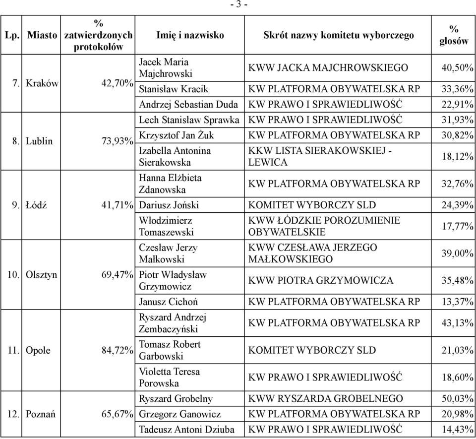 Sprawka 31,93 Krzysztof Jan Żuk 30,82 Izabella Antonina Sierakowska Hanna Elżbieta Zdanowska KKW LISTA SIERAKOWSKIEJ - LEWICA 18,12 32,76 Dariusz Joński SLD 24,39 Włodzimierz Tomaszewski Czesław