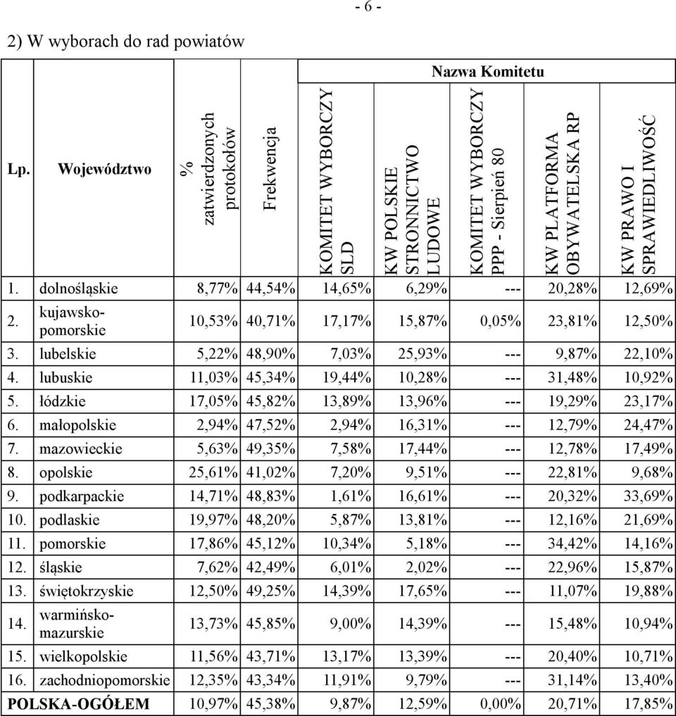 małopolskie 2,94 47,52 2,94 16,31 --- 12,79 24,47 7. mazowieckie 5,63 49,35 7,58 17,44 --- 12,78 17,49 8. opolskie 25,61 41,02 7,20 9,51 --- 22,81 9,68 9.