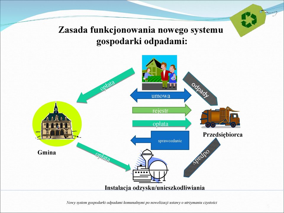 opłata sprawozdanie odpady Przedsiębiorca