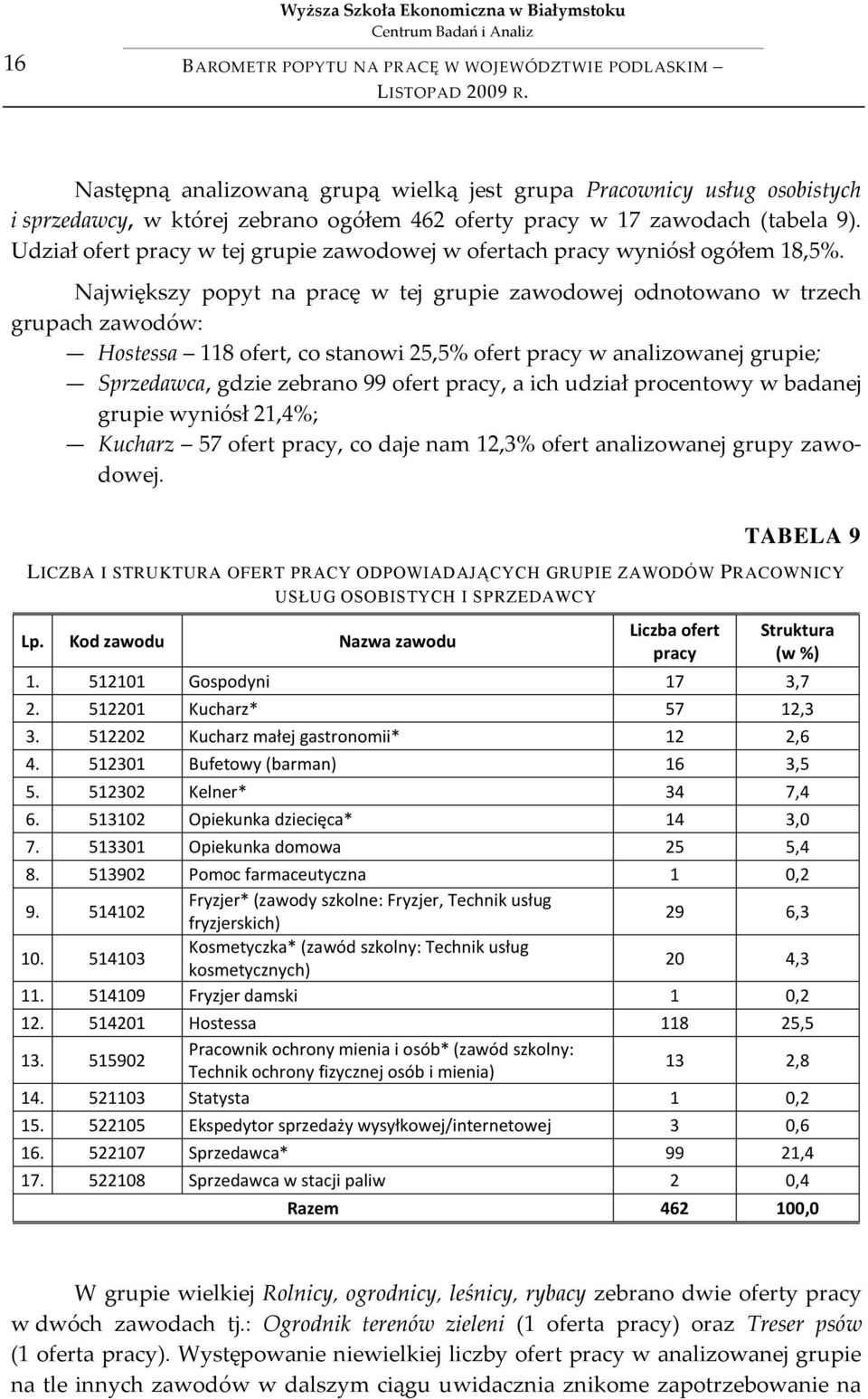 Największy popyt na pracę w tej grupie zawodowej odnotowano w trzech grupach zawodów: Hostessa 118 ofert, co stanowi 25,5% ofert pracy w analizowanej grupie; Sprzedawca, gdzie zebrano 99 ofert pracy,