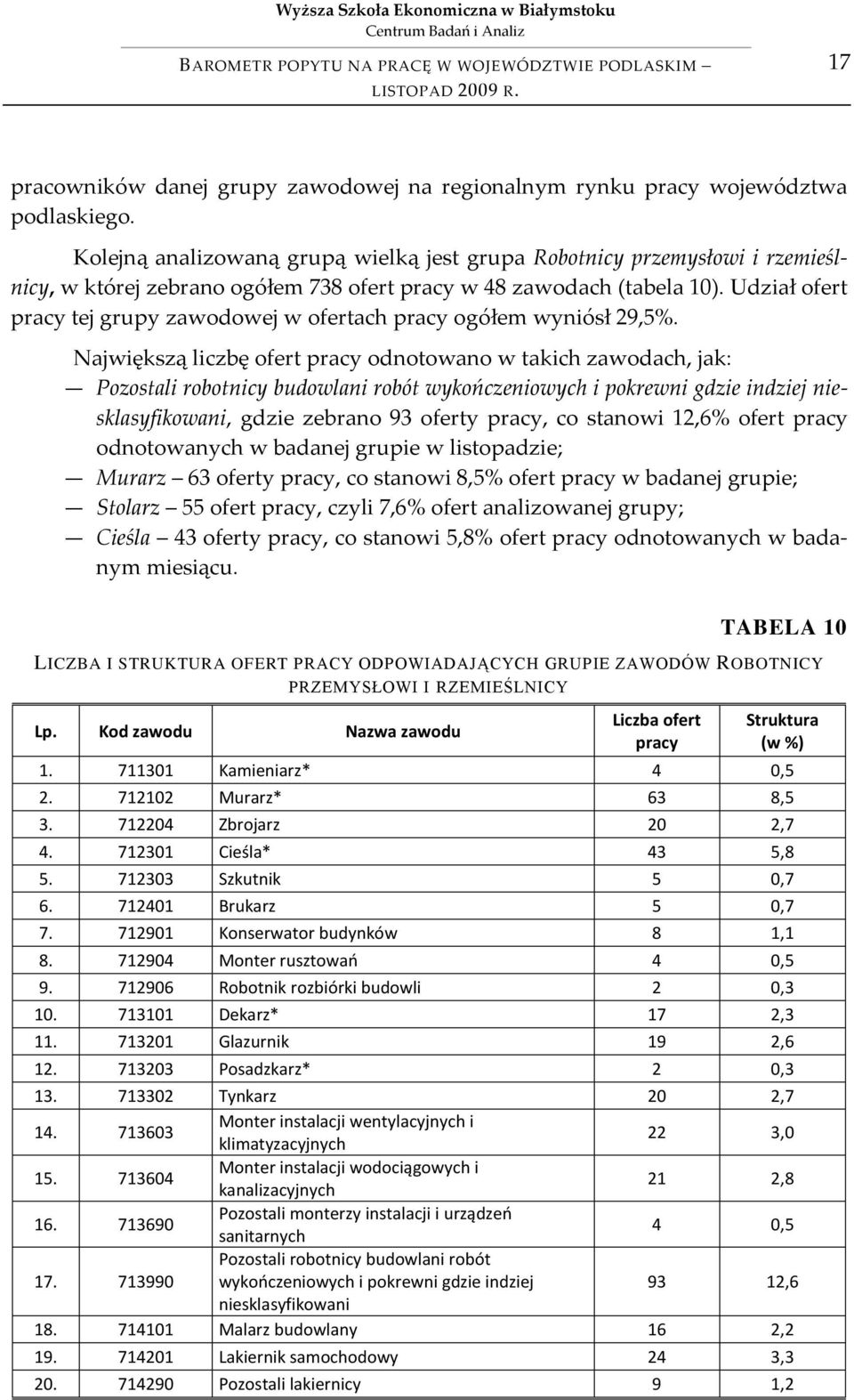 Udział ofert pracy tej grupy zawodowej w ofertach pracy ogółem wyniósł 29,5%.