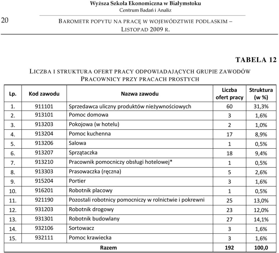 913207 Sprzątaczka 18 9,4% 7. 913210 Pracownik pomocniczy obsługi hotelowej* 1 0,5% 8. 913303 Prasowaczka (ręczna) 5 2,6% 9. 915204 Portier 3 1,6% 10. 916201 Robotnik placowy 1 0,5% 11.