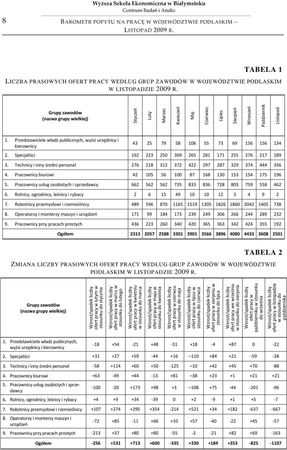 Wzrost/spadek liczby ofert pracy w sierpniu w stosunku do lipca Wzrost/spadek liczby ofert pracy we wrześniu w stosunku do sierpnia Wzrost/spadek liczby ofert pracy w październiku w stosunku do