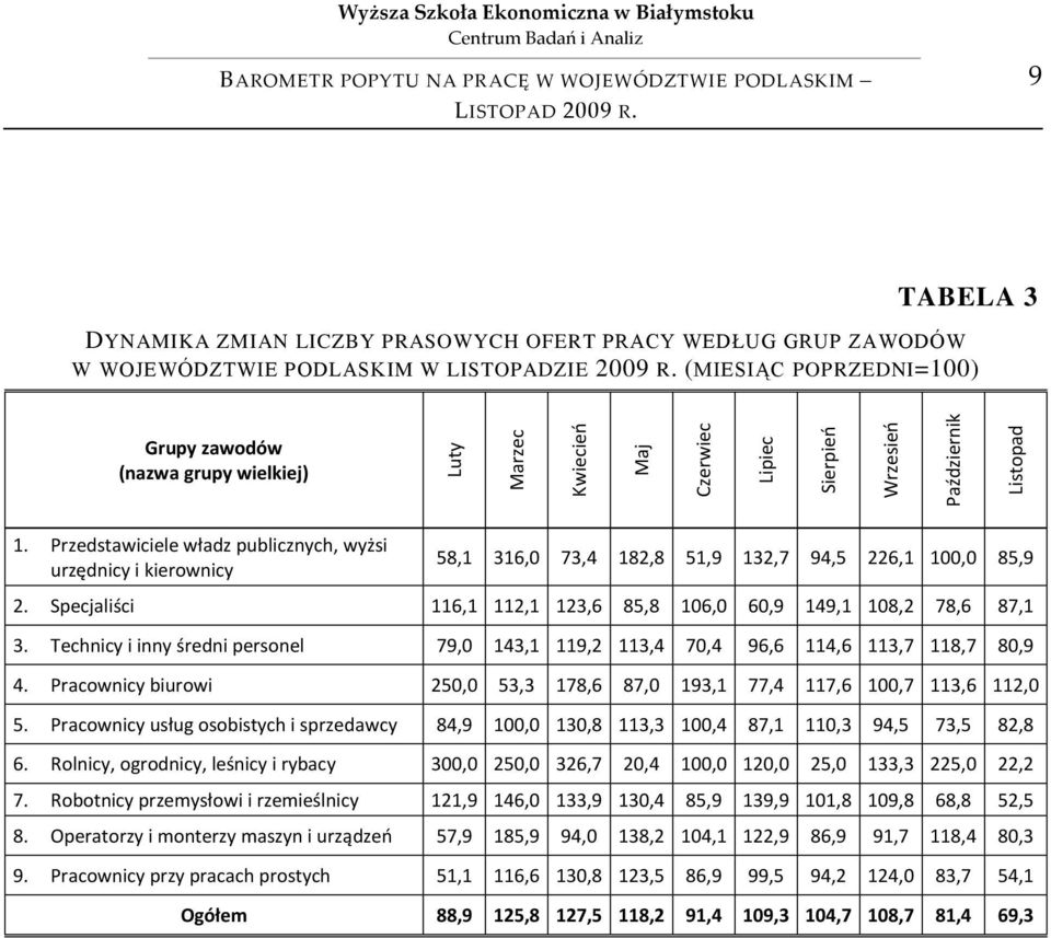 Specjaliści 116,1 112,1 123,6 85,8 106,0 60,9 149,1 108,2 78,6 87,1 3. Technicy i inny średni personel 79,0 143,1 119,2 113,4 70,4 96,6 114,6 113,7 118,7 80,9 4.