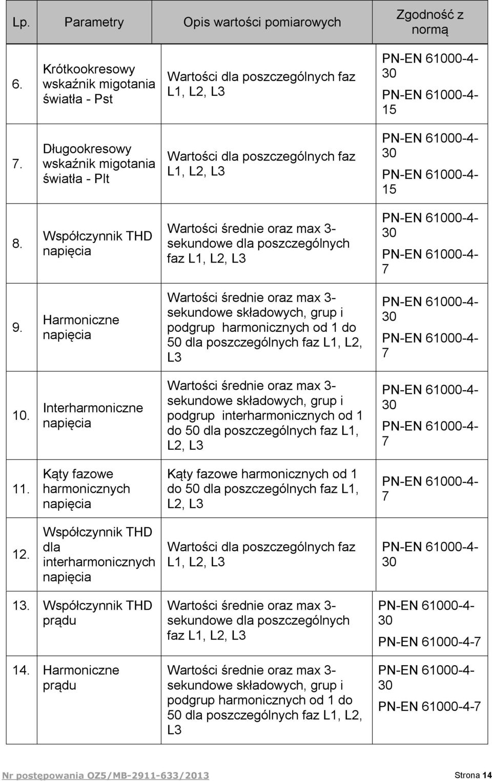 Współczynnik THD napięcia Wartości średnie oraz max 3- sekundowe dla poszczególnych faz L1, L2, L3 PN-EN 61000-4- 30 PN-EN 61000-4- 7 9.