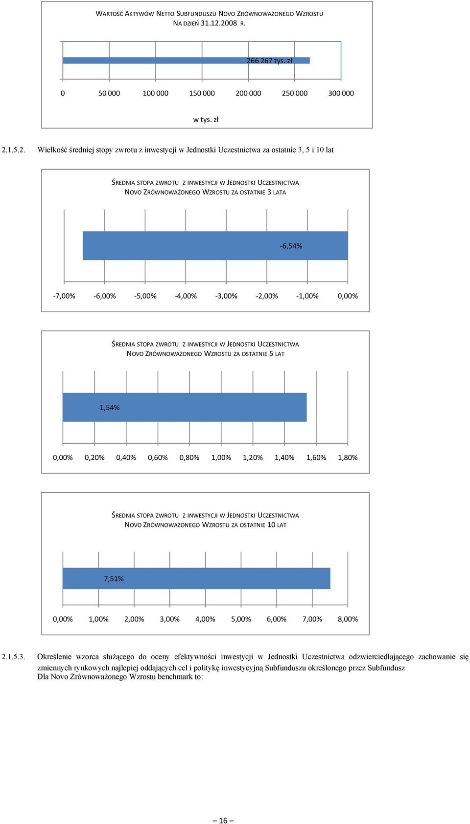 STOPA ZWROTU Z INWESTYCJI W JEDNOSTKI UCZESTNICTWA NOVO ZRÓWNOWAŻONEGO WZROSTU ZA OSTATNIE 3 LATA 6,54% 7,00% 6,00% 5,00% 4,00% 3,00% 2,00% 1,00% 0,00% ŚREDNIA STOPA ZWROTU Z INWESTYCJI W JEDNOSTKI