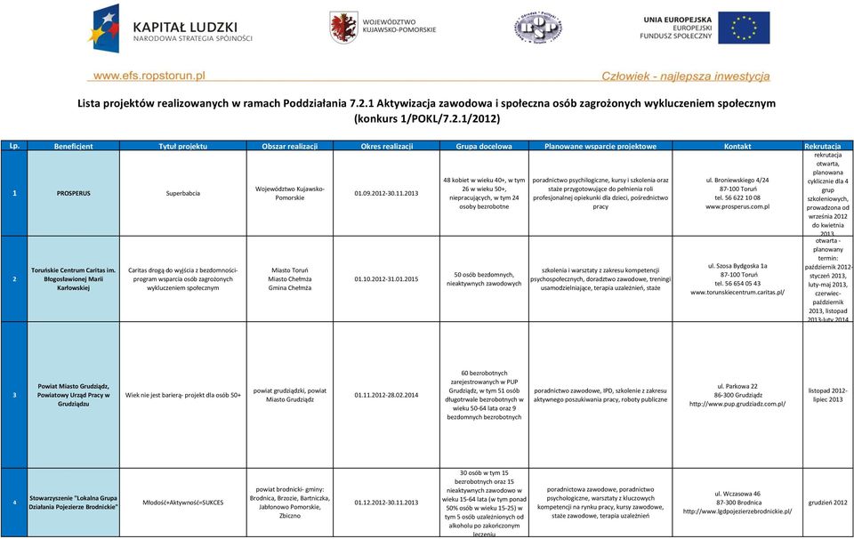 szkolenia oraz ul. Broniewskiego 4/24 rekrutacja otwarta, planowana cyklicznie dla 4 1 PROSPERUS Superbabcia 26 w wieku 50+, staże przygotowujące do pełnienia roli 01.09.2012-30.11.