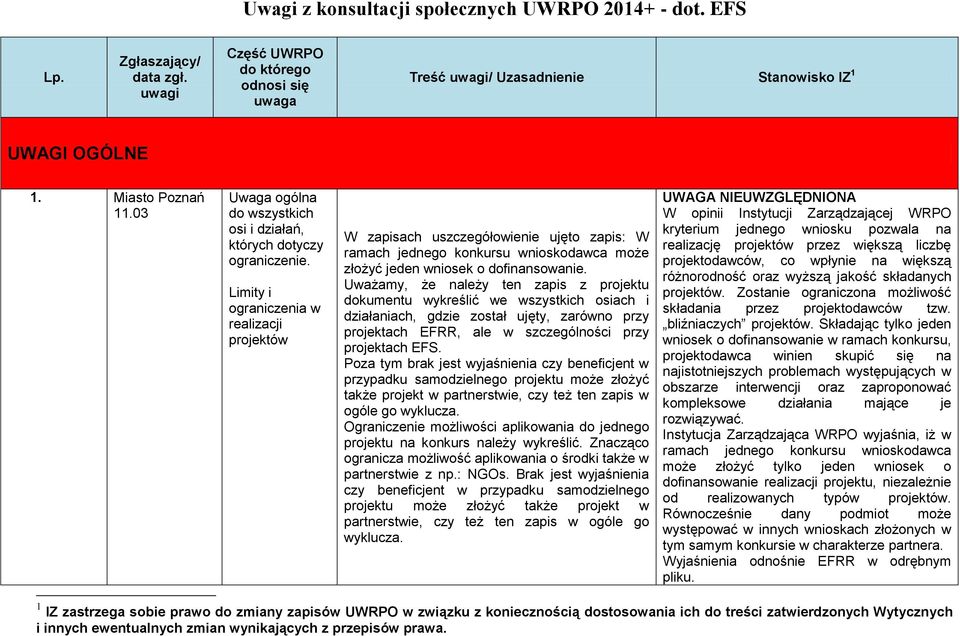 Limity i ograniczenia realizacji projektó W zapisach uszczegółoienie ujęto zapis: W ramach jednego konkursu nioskodaca może złożyć jeden niosek o dofinansoanie.