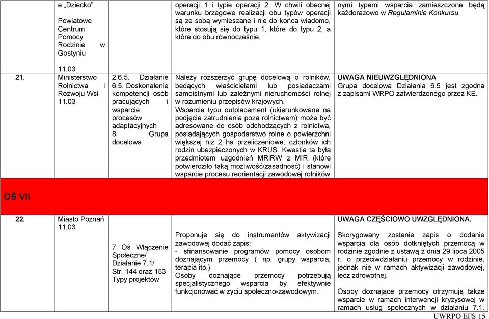 nymi typami sparcia zamieszczone będą każdorazoo Regulaminie Konkursu. 21. Ministersto Rolnicta Rozoju Wsi i 2.6.5. Działanie 6.5. Doskonalenie kompetencji osób pracujących i sparcie procesó adaptacyjnych 8.