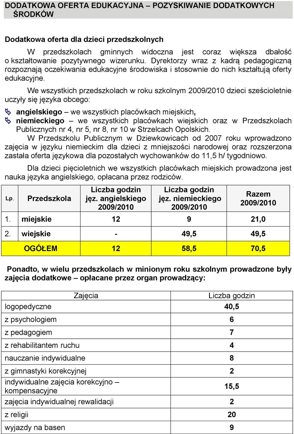 We wszystkich przedszkolach w roku szkolnym dzieci sześcioletnie uczyły się języka obcego: angielskiego we wszystkich placówkach miejskich, niemieckiego we wszystkich placówkach wiejskich oraz w