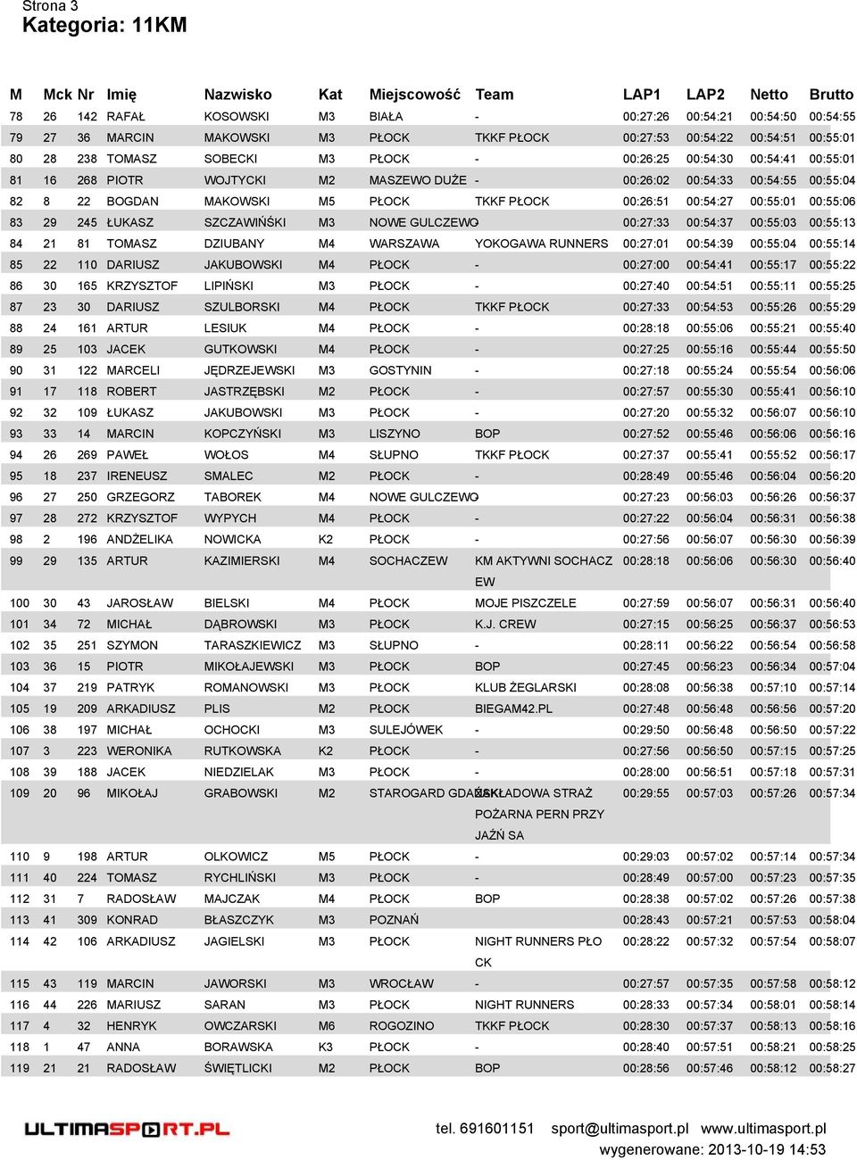 SZCZAWIŃŚKI M3 NOWE GULCZEWO- 00:27:33 00:54:37 00:55:03 00:55:13 84 21 81 TOMASZ DZIUBANY M4 WARSZAWA YOKOGAWA RUNNERS 00:27:01 00:54:39 00:55:04 00:55:14 85 22 110 DARIUSZ JAKUBOWSKI M4 PŁO -