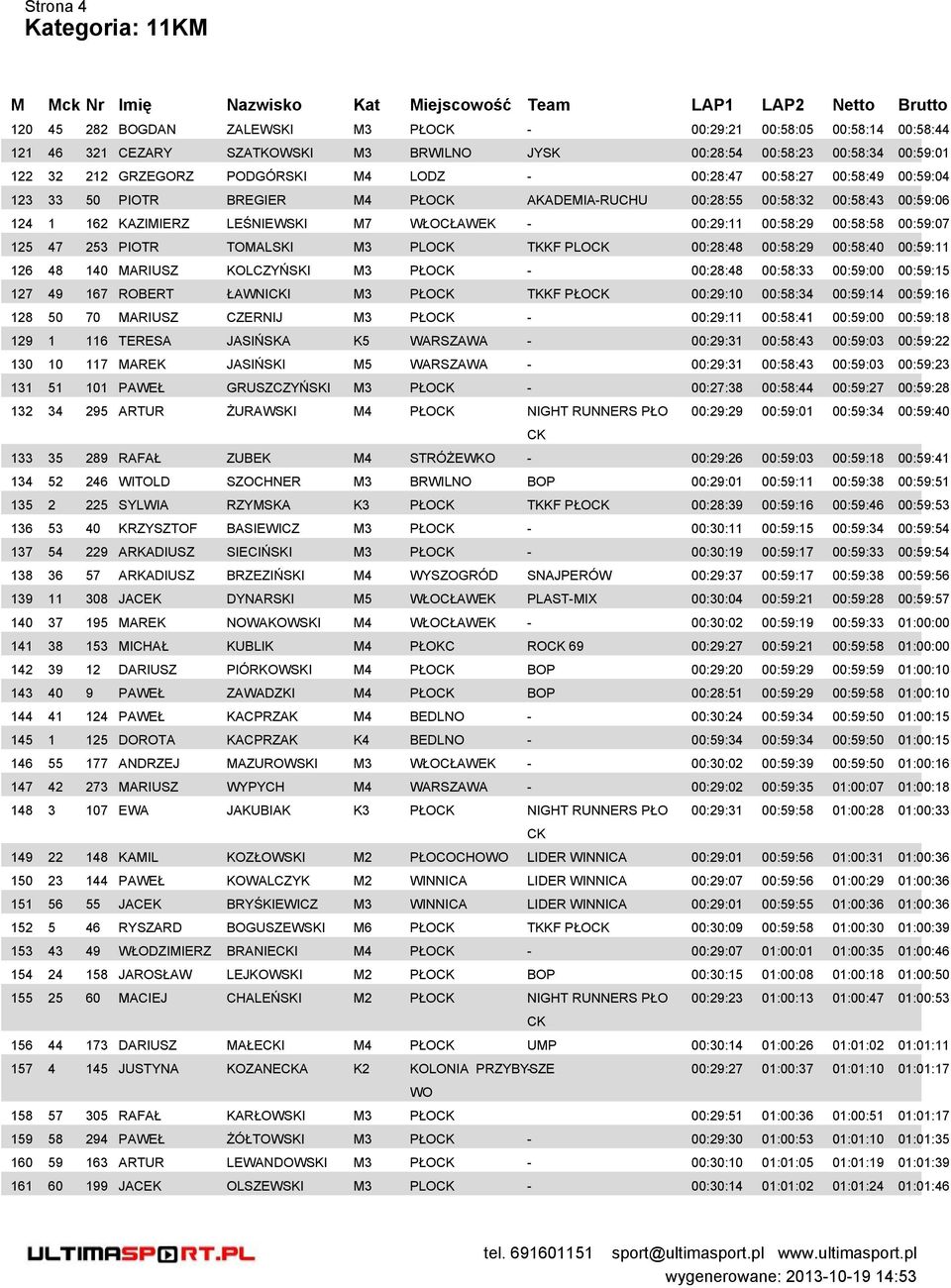 00:59:07 125 47 253 PIOTR TOMALSKI M3 PLO TKKF PLO 00:28:48 00:58:29 00:58:40 00:59:11 126 48 140 MARIUSZ KOLCZYŃSKI M3 PŁO - 00:28:48 00:58:33 00:59:00 00:59:15 127 49 167 ROBERT ŁAWNII M3 PŁO TKKF
