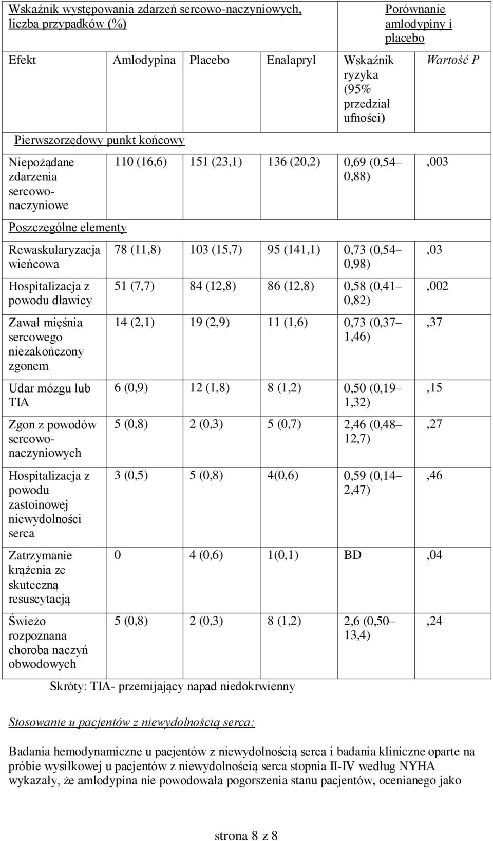 sercowonaczyniowych Hospitalizacja z powodu zastoinowej niewydolności serca Zatrzymanie krążenia ze skuteczną resuscytacją Świeżo rozpoznana choroba naczyń obwodowych 110 (16,6) 151 (23,1) 136 (20,2)