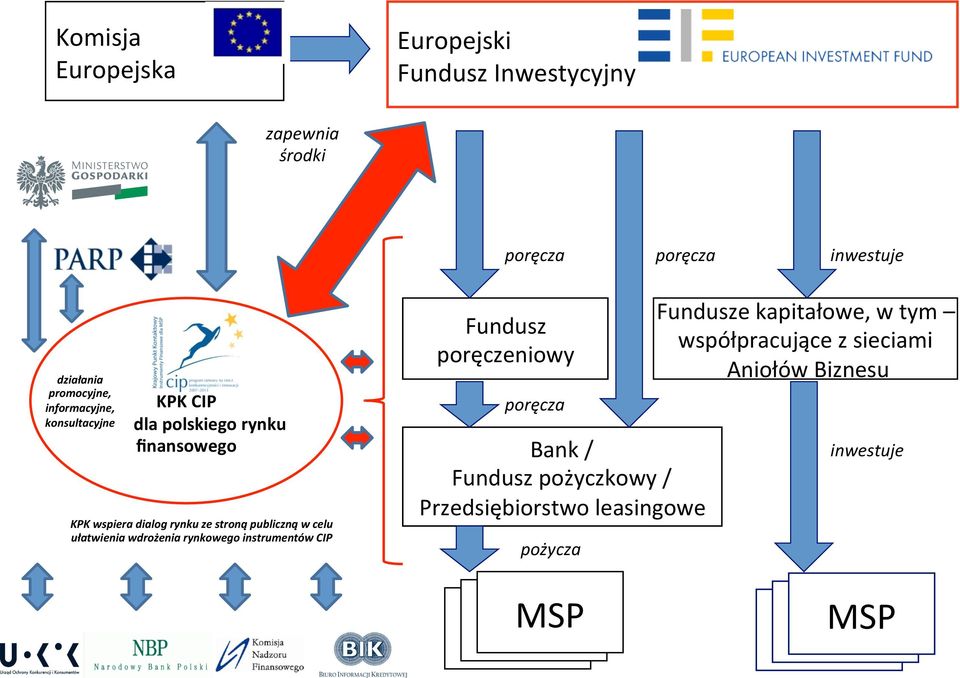 ułatwienia wdrożenia rynkowego instrumentów CIP Fundusz poręczeniowy poręcza inwestuje Fundusze kapitałowe, w tym