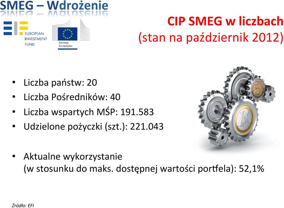 191.583 Udzielone pożyczki (szt.): 221.