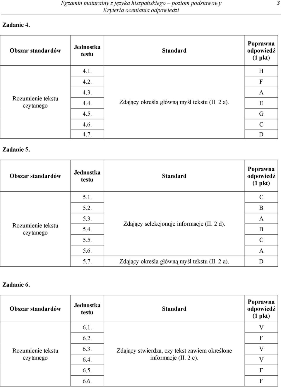 2 d). 5.4. B 5.5. C 5.6. A 5.7. Zdający określa główną myśl tekstu (II. 2 a). D Zadanie 6. Obszar standardów Rozumienie tekstu czytanego 6.1.