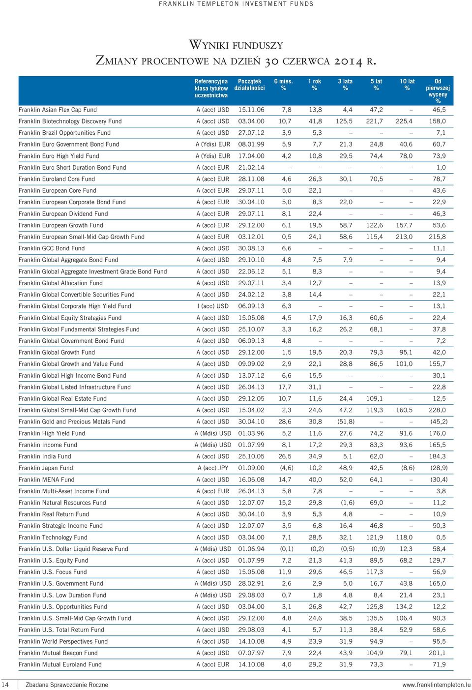 00 10,7 41,8 125,5 221,7 225,4 158,0 Franklin Brazil Opportunities Fund A (acc) USD 27.07.12 3,9 5,3 7,1 Franklin Euro Government Bond Fund A (Ydis) EUR 08.01.