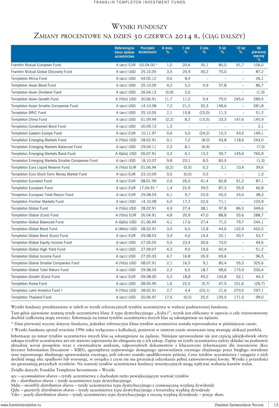 00 * 1,0 20,6 35,1 80,0 91,7 106,0 Franklin Mutual Global Discovery Fund A (acc) USD 25.10.05 3,5 20,9 30,2 70,0 87,2 Templeton Africa Fund A (acc) USD 04.05.12 0,6 8,4 26,1 Templeton Asian Bond Fund A (acc) USD 25.