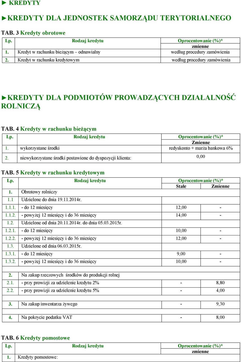 wykorzystane środki redyskonto + marża bankowa 6% 2. niewykorzystane środki postawione do dyspozycji klienta: 0,00 TAB. 5 Kredyty w rachunku kredytowym Stałe 1. Obrotowy rolniczy 1.